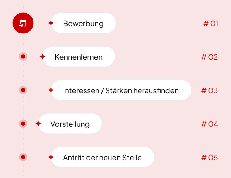 Individuelle Karriereberatung